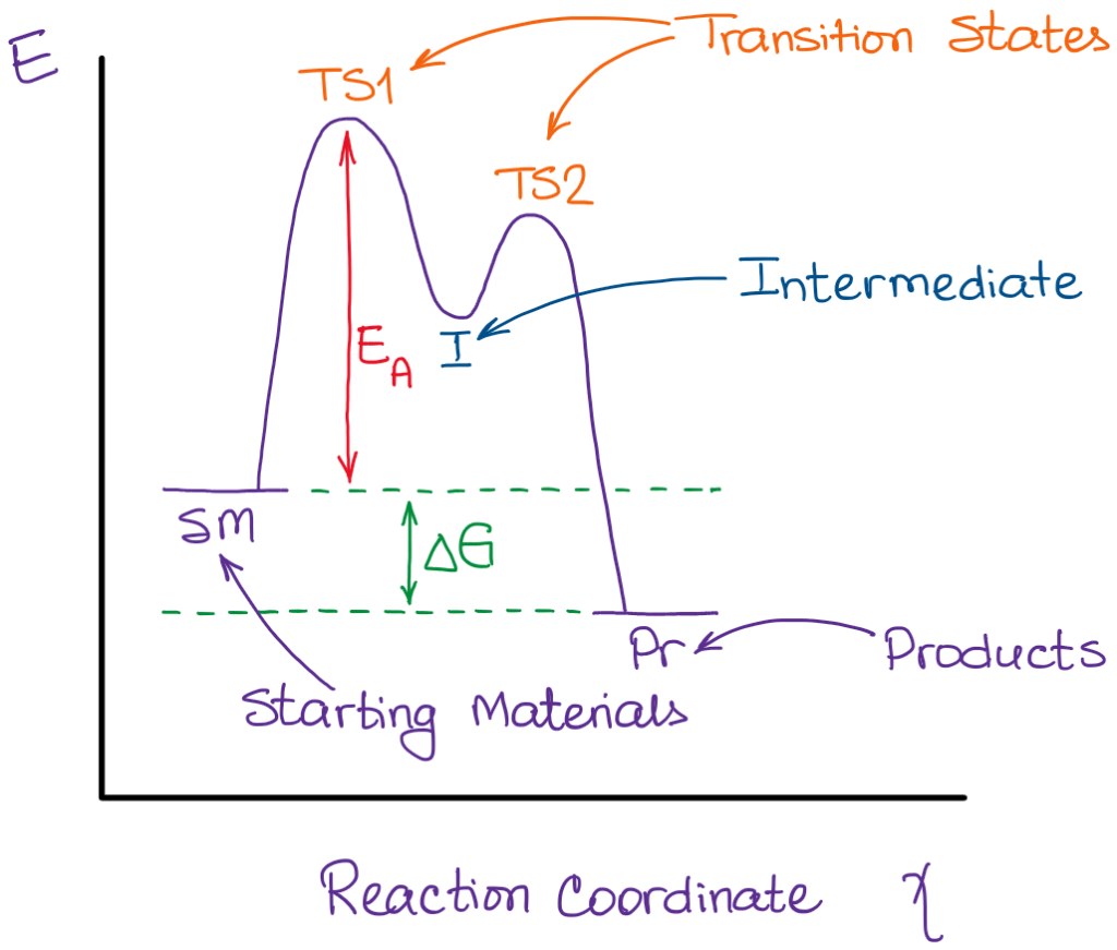 Reaction Coordinate Diagram Archives — Organic Chemistry Tutor