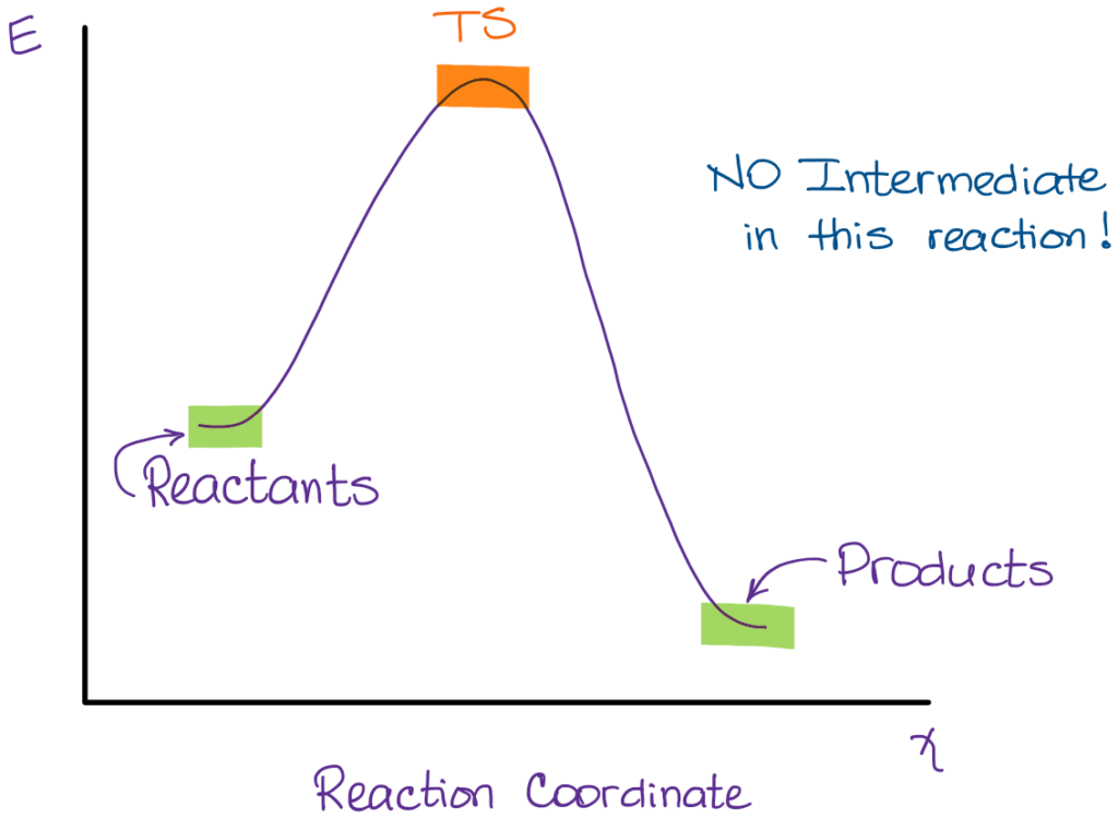 Transition State Energy Diagram