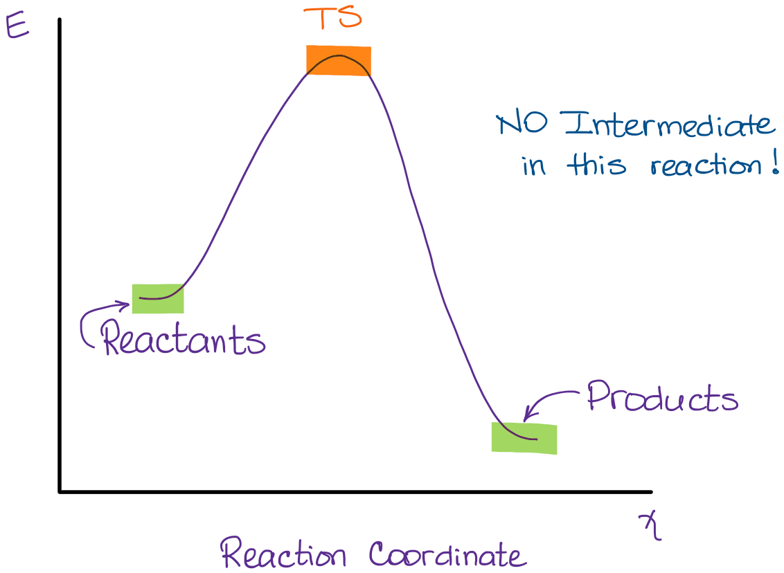 What Is The Difference Between A Transition State And An Intermediate 