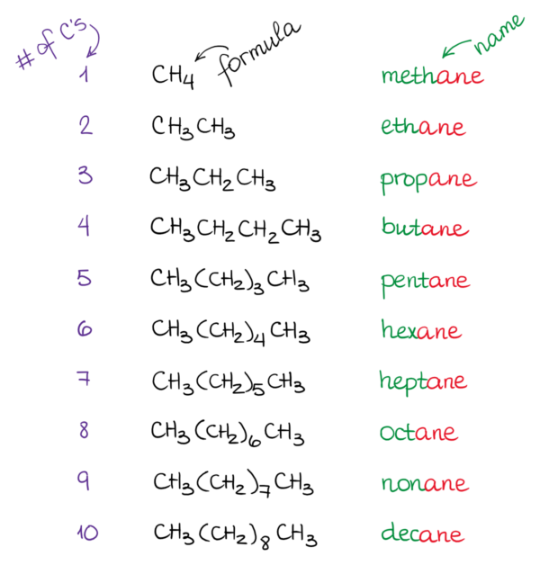 Nomenclature Of Alkanes — Organic Chemistry Tutor