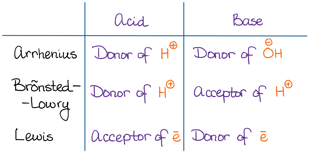 Introduction To Acids And Bases In Organic Chemistry Organic 