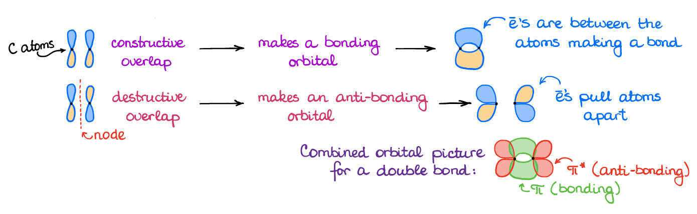Quantum Chemistry: Does a transition from a pi bonding orbital to