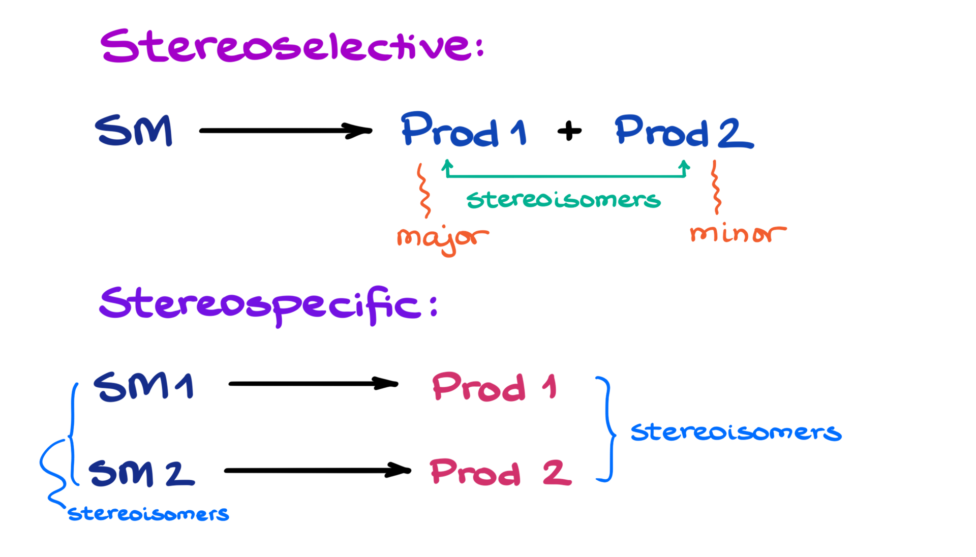 stereospecific vs stereoselective