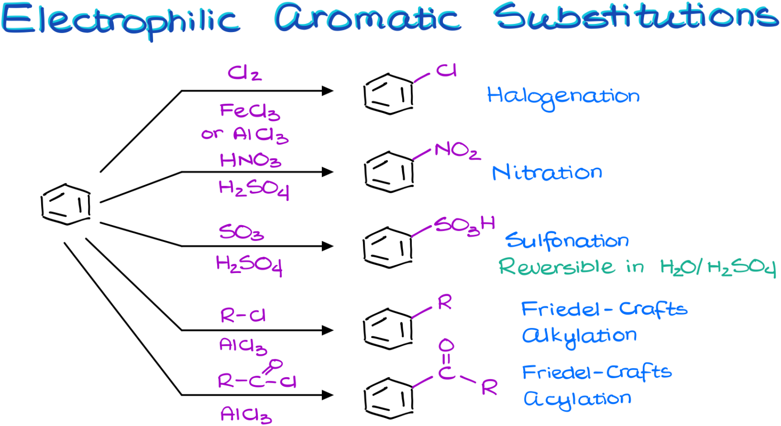 Electrophilic Aromatic Substitution (Halogenation, Nitration ...