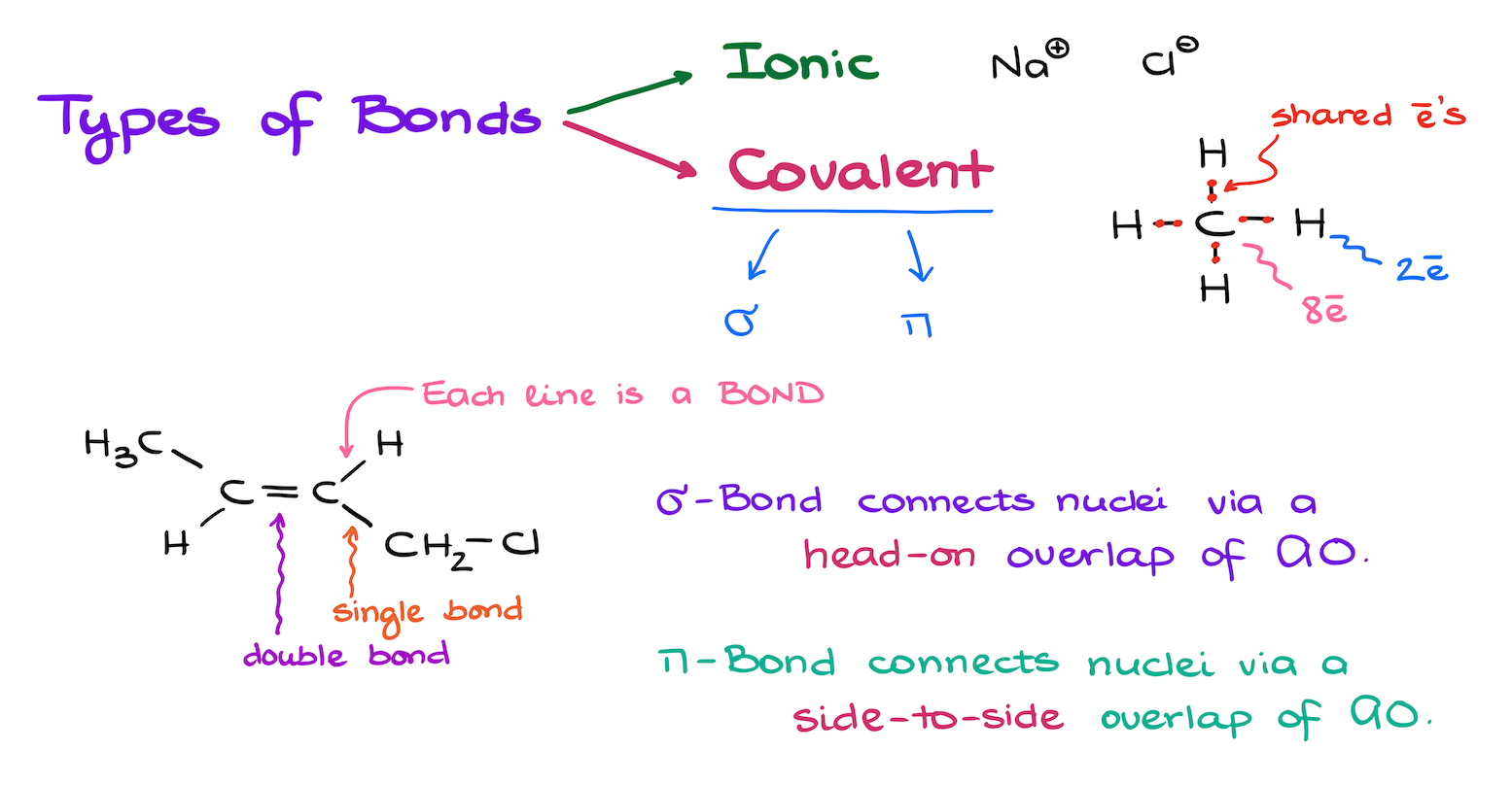 types of bonds in organic molecules