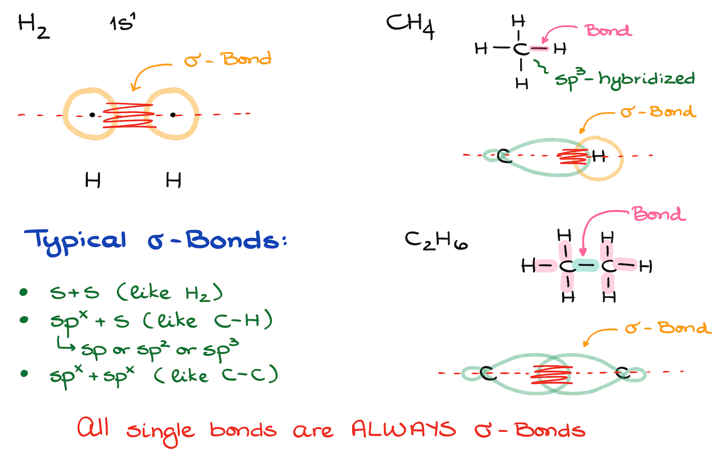 Sigma and Pi Bonds in Organic Molecules — Organic Chemistry Tutor