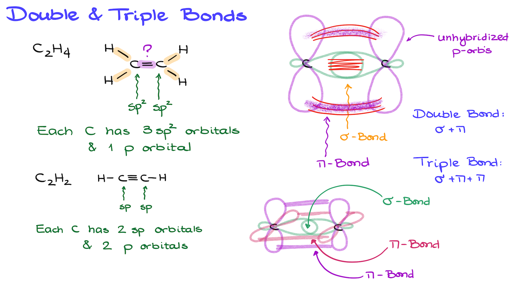 pi bonds