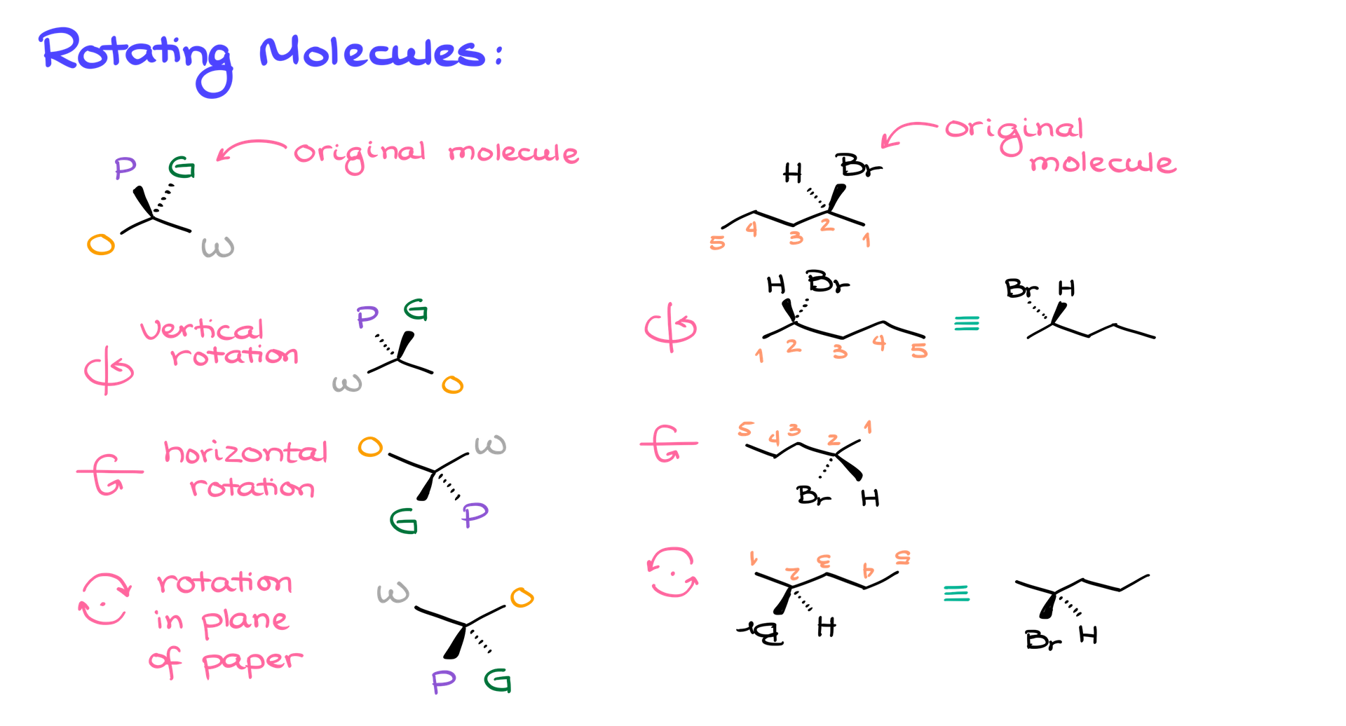 dash and wedge representations during molecular rotations