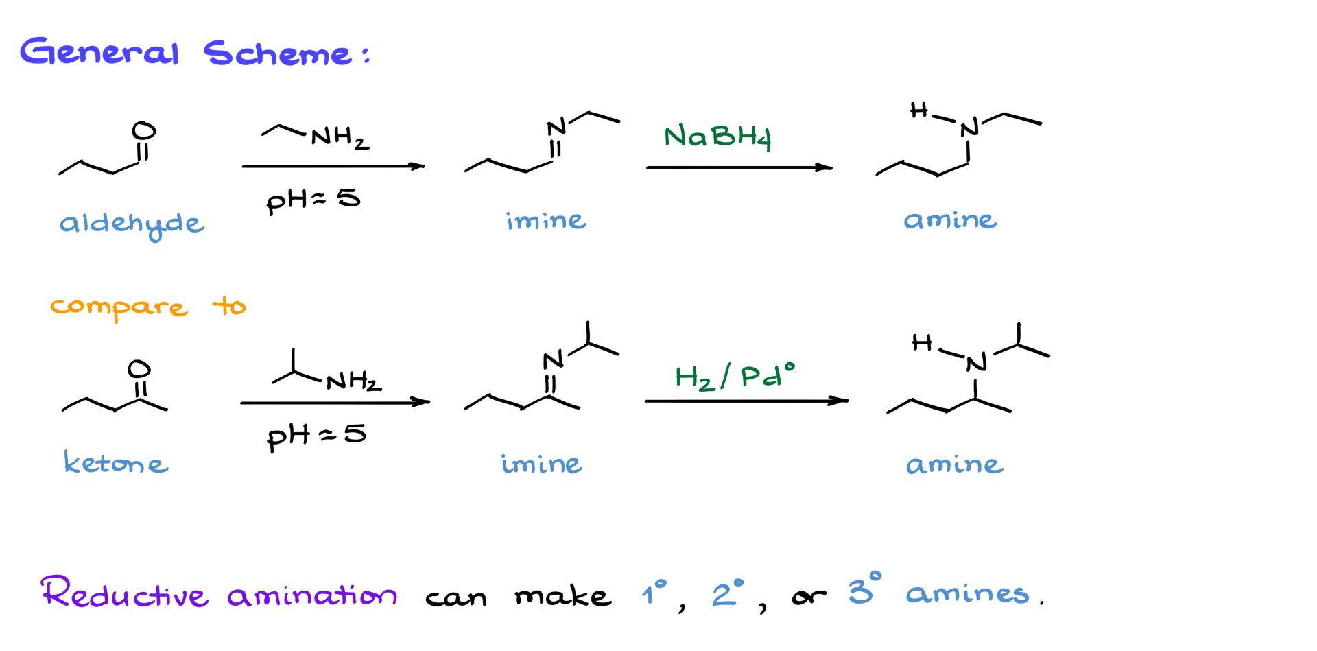 general scheme of reductive amination