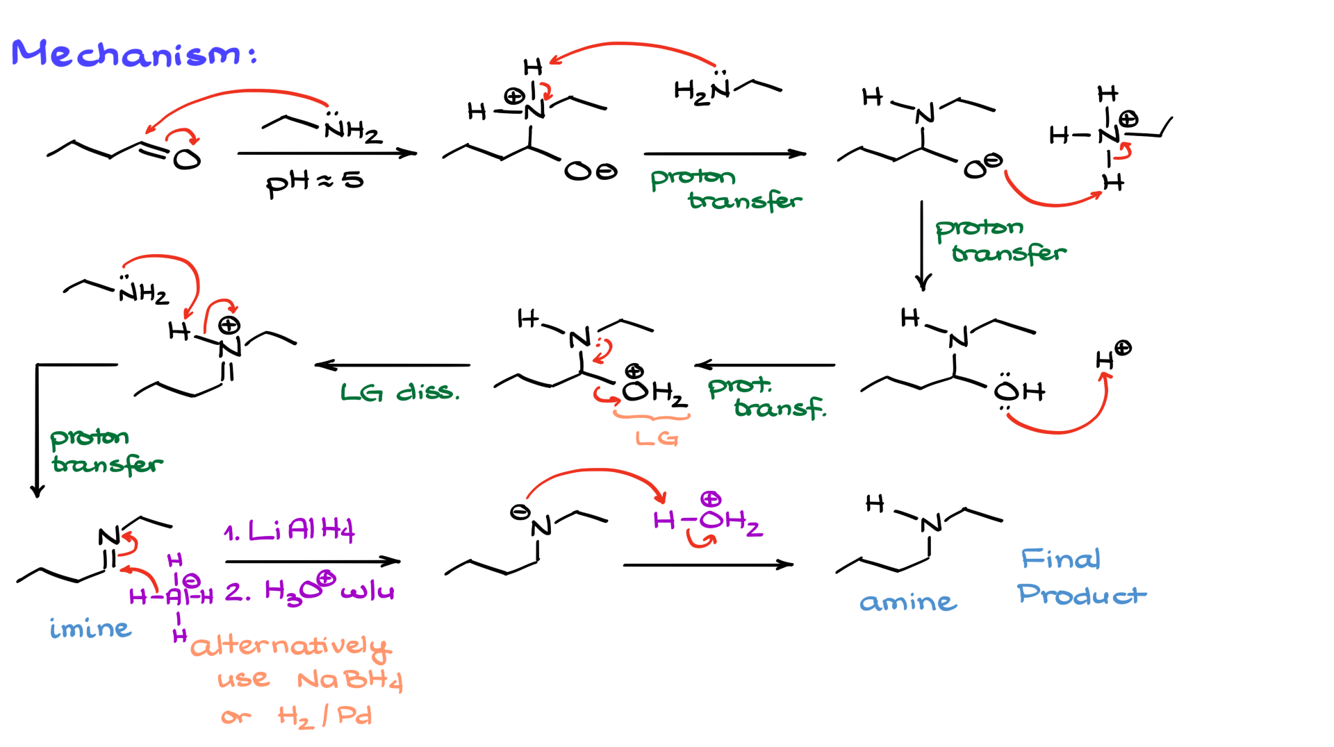 reductive amination mechanism