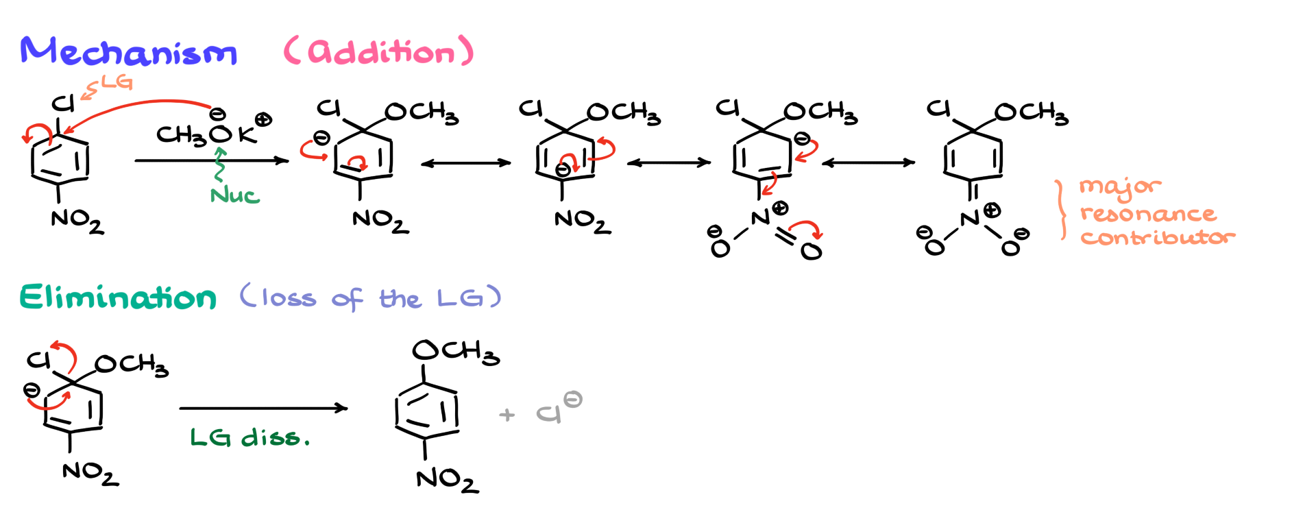 mechanism of nucleophilic aromatic substitution