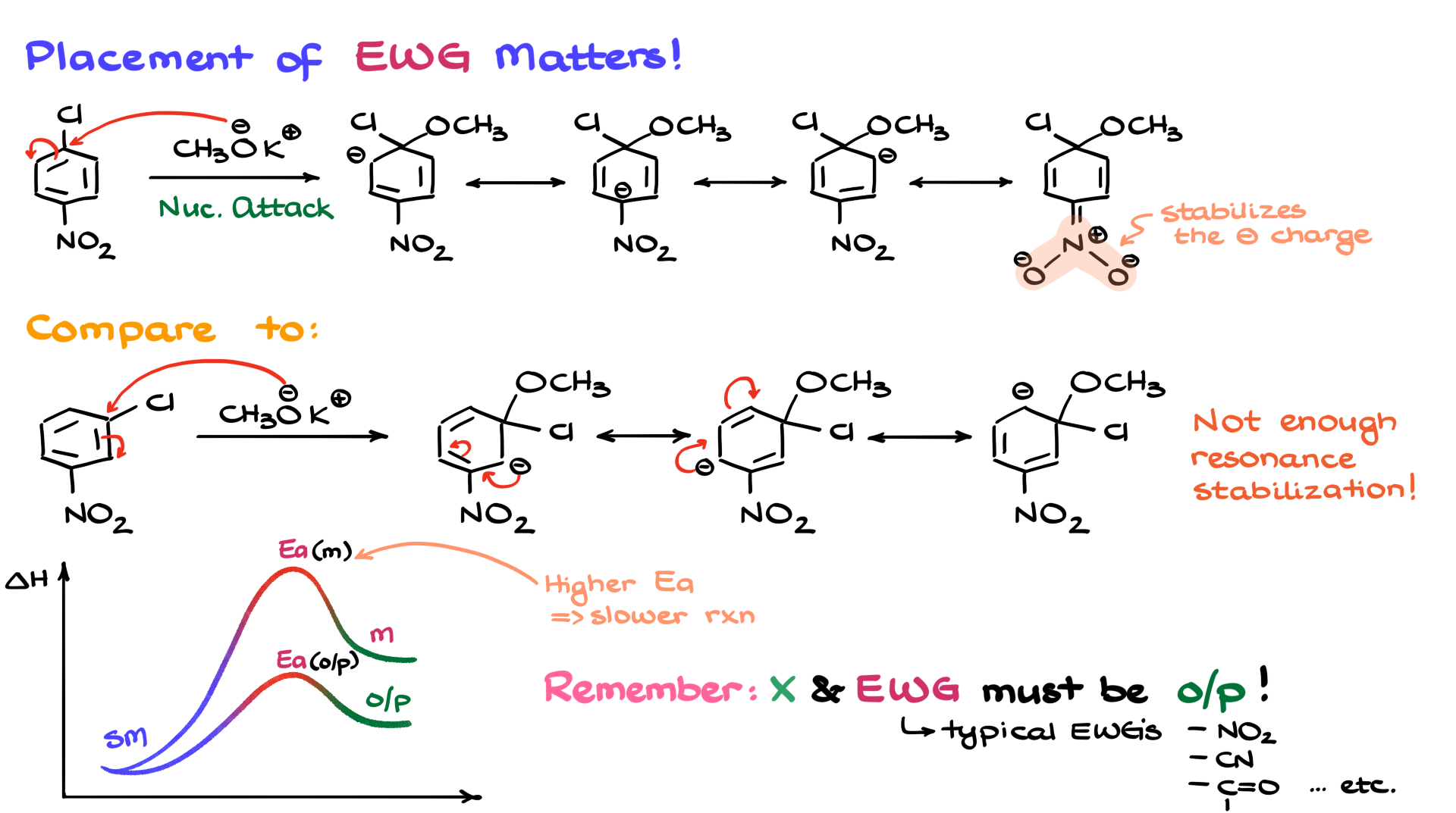 role of the electron-withdrawing group in the nucleophilic aromatic substitution reaction