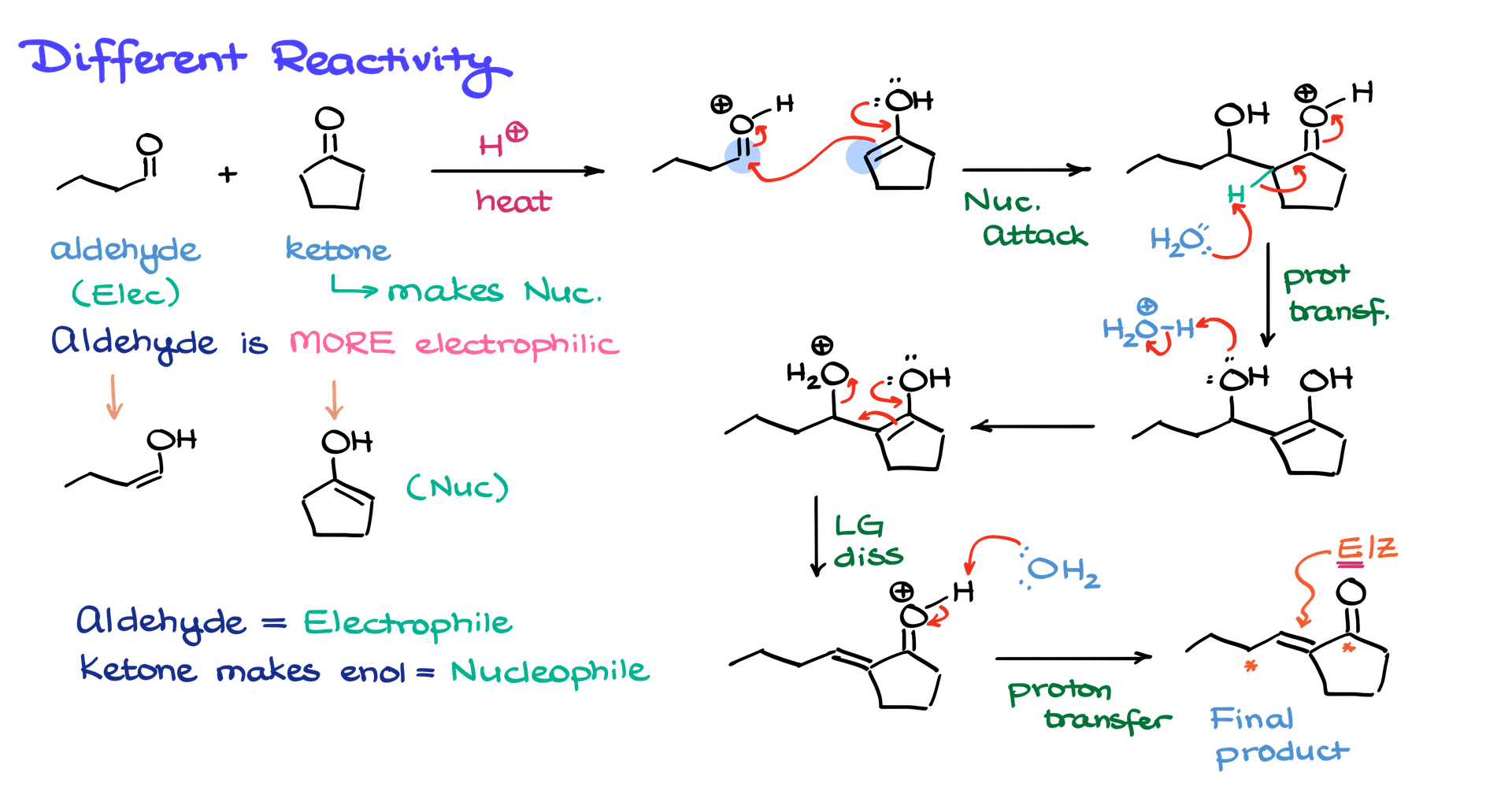 mixed aldol condensation between molecules with different reactivity