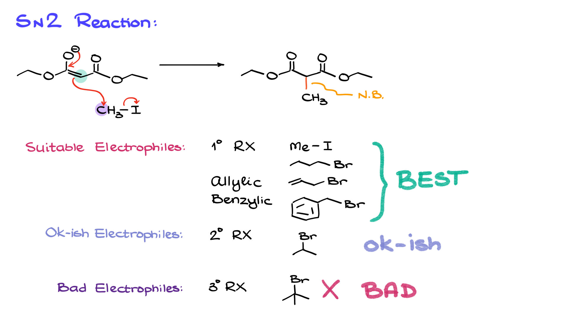 alkylation of the malonic enolate