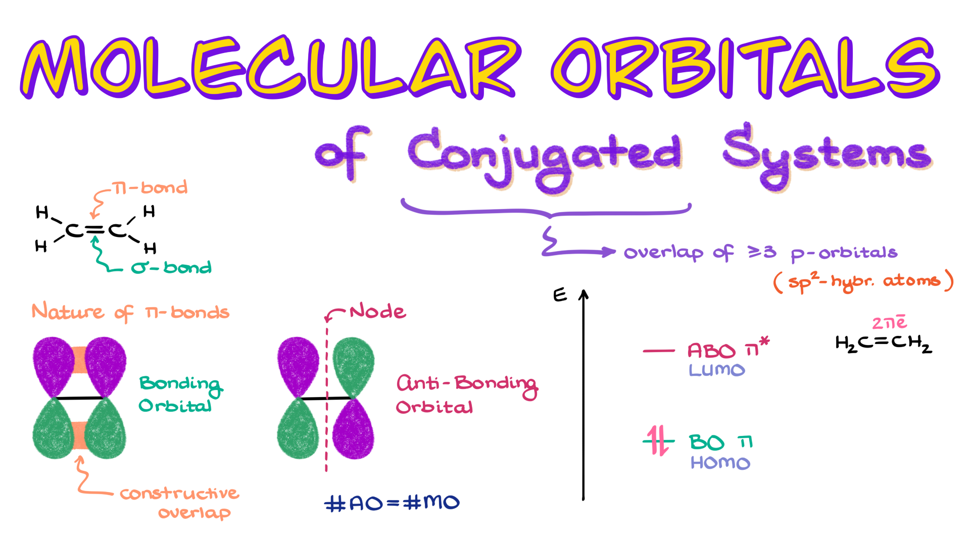 molecular orbitals of the conjugated systems